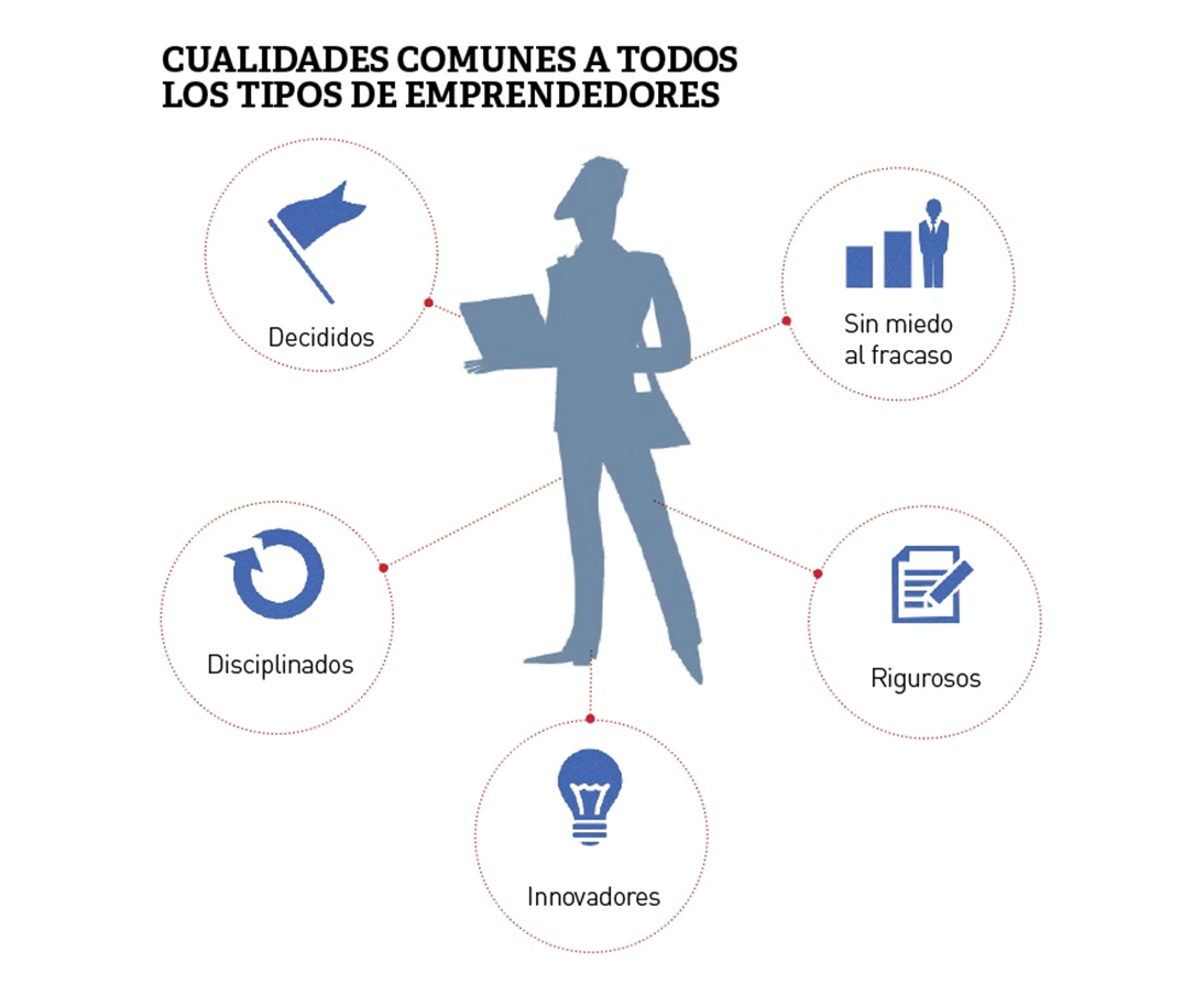 Cualidades de Emprendedores