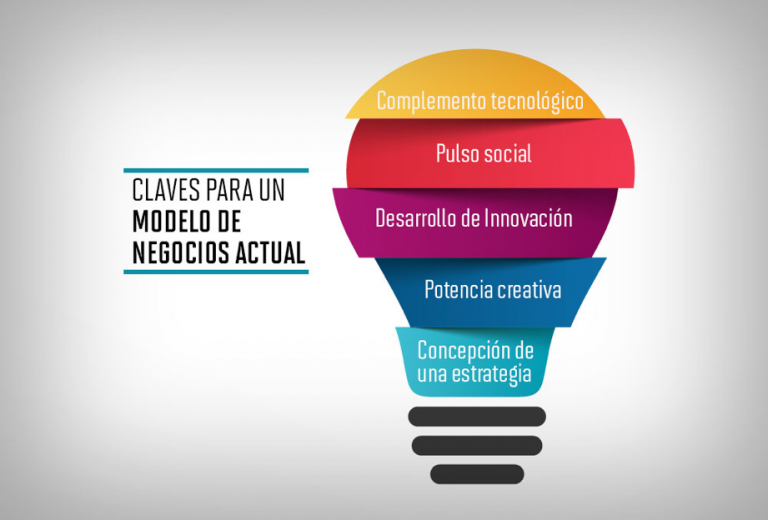 Claves para un Modelo de Negocio actual